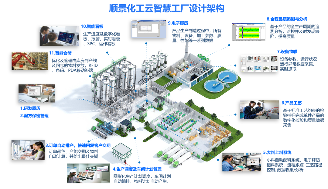 华体会网页版-华体会(中国)官方在线登录化工云智慧工厂设计架构